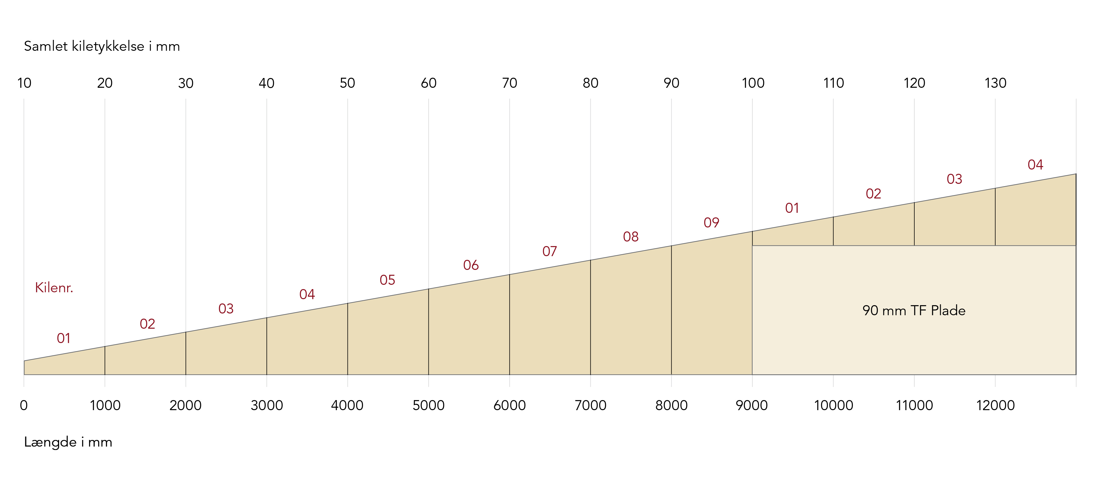 Kasserendekile, skema