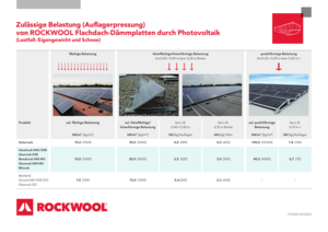 Übersicht: Zulässige Belastung von Flachdach-Dämmplatten durch PV-Anlagen