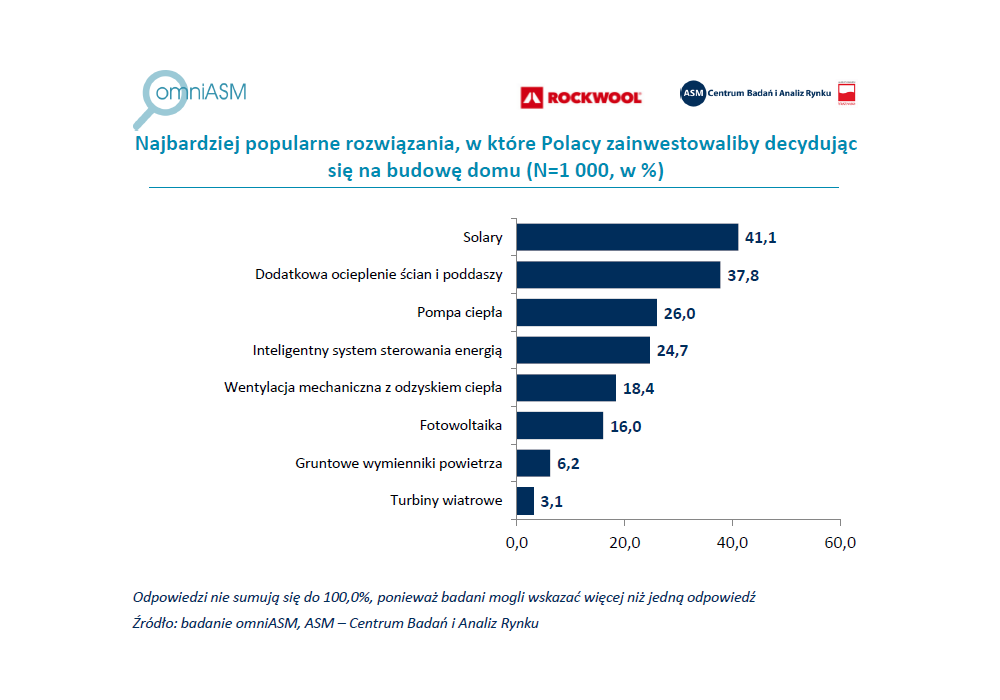 Inwestycje Polaków