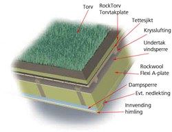 Rockwool torvtak plate