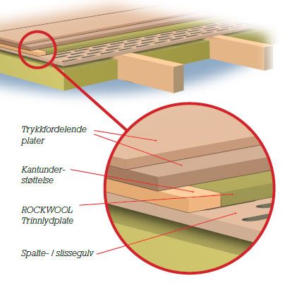 Lydisolering vegg rockwool