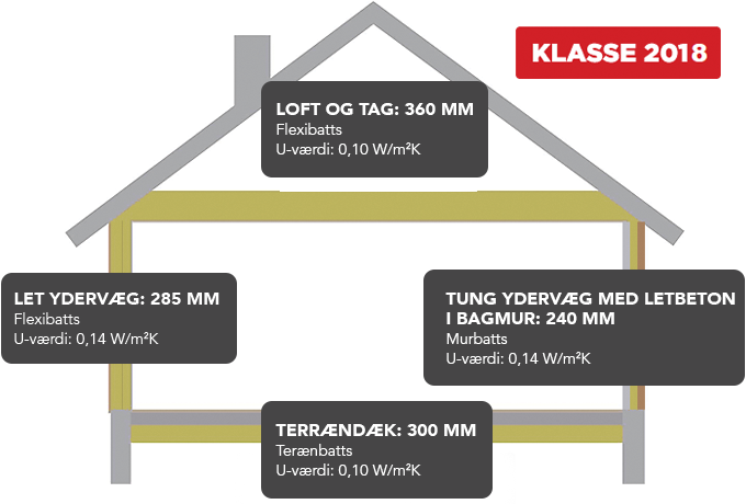 Minimumstykkelser for isolering i nybyggeri