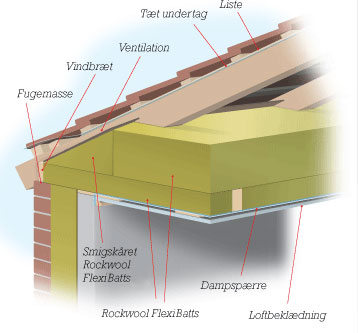 Isolering loft