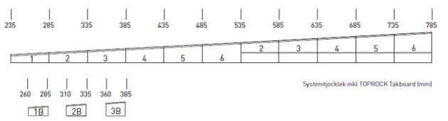 Systemtykkelse (Inkl. 30 mm TOPROCK Topplade)
