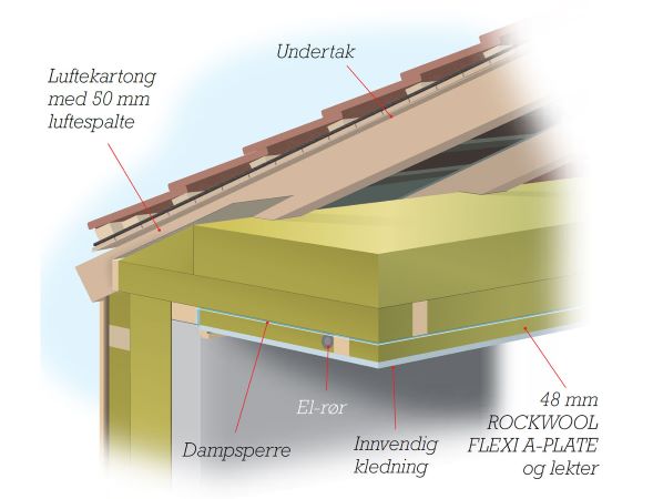 Isolering av loft