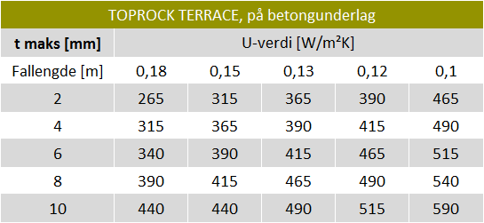 U verdi tabell