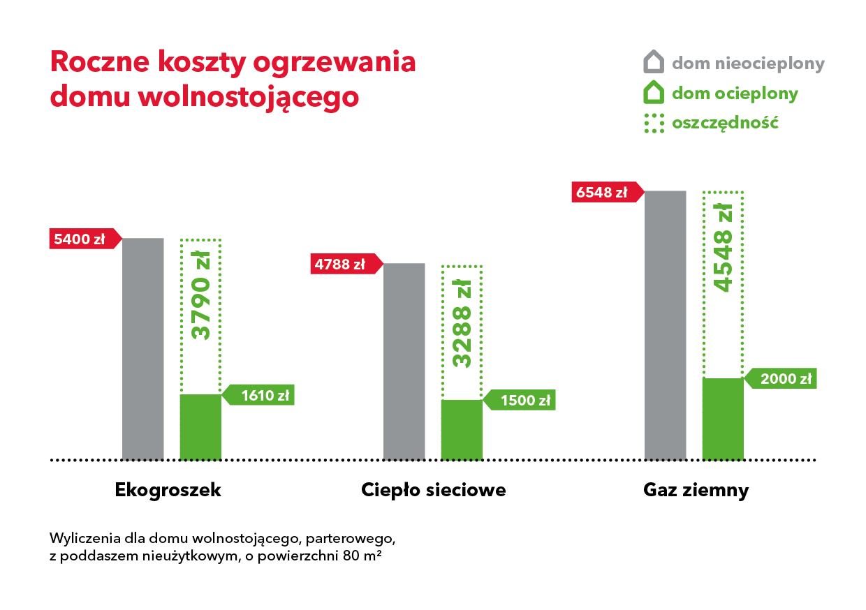 Koszty ogrzewania domu wolnostojącego