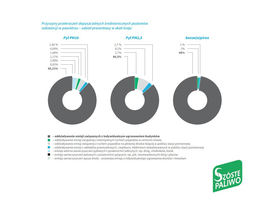 Przyczyny zanieczyszczeń powietrza