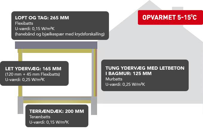 Ændret anvendelse og tilbygning